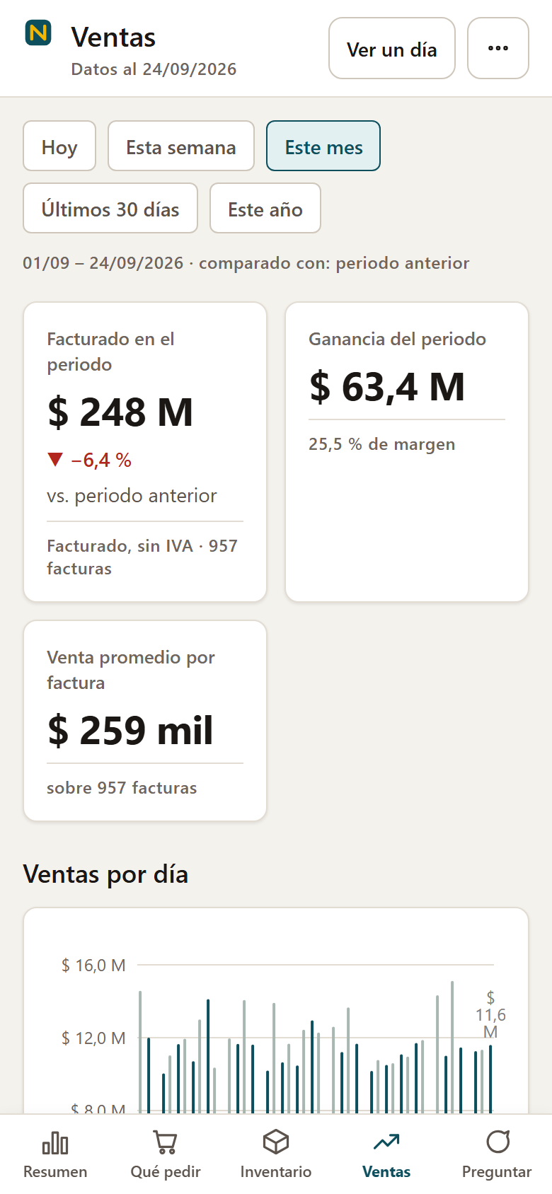 Ventas del mes con comparación contra el periodo anterior y gráfico por día (celular)