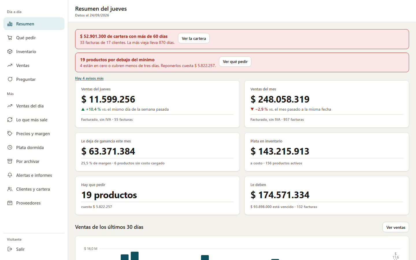 Resumen del día con ventas, margen, inventario, lo que hay que pedir y la cartera